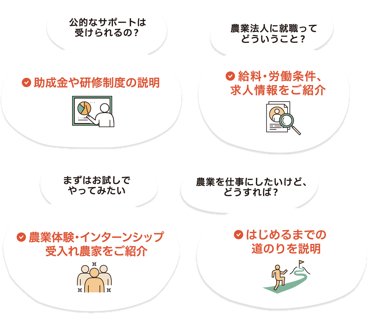 公的なサポートは受けられるの？　助成金や研修制度の説明　農業法人に就職ってどういうこと？　給料・労働条件、求人情報をご紹介　まずはお試しでやってみたい　農業体験・インターンシップ受入れ農家をご紹介　農業を仕事にしたいけど、どうすれば？　はじめるまでの道のりを説明